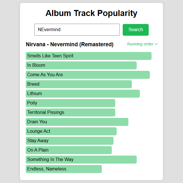 Album Track Popularity